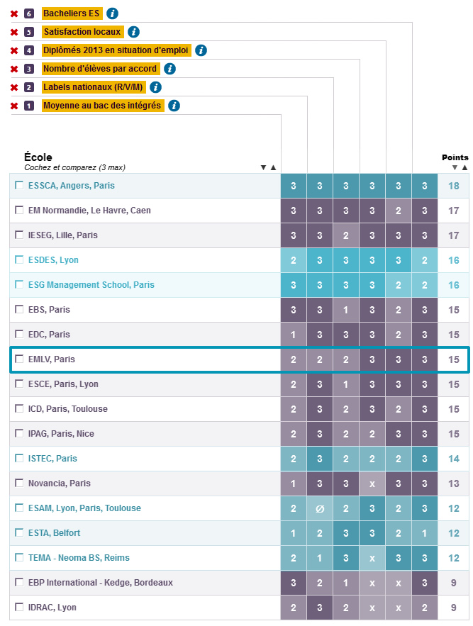 Ecole De Commerce Classement Post Bac Bien choisir son école de commerce post-bac : le classement 2015 - EMLV