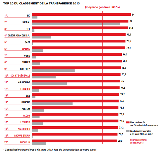 classement transparence - Grands Prix de la Transparence 2013 : classement de la transparence des sociétés cotées portant sur l'information reglémentée
