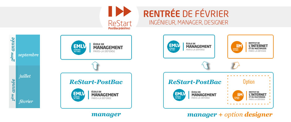 restart postbac emlv61 - Rentrée de février : un semestre accéléré en commerce, gestion et management, une option internet et multimédia, deux écoles possibles en deuxième année