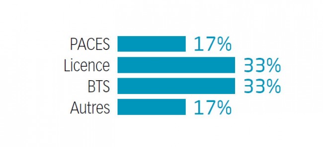 Origine des élèves de Restart-PostBac en 2014 pour l’EMLV, école de commerce : 17% PACES, 33% Licence, 33% BTS, 17% autre