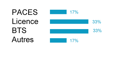 origine des élèves de Restart-PostBac en 2015 pour l'EMLV, école de commerce : 17% PACES, 33% Licence, 33% BTS