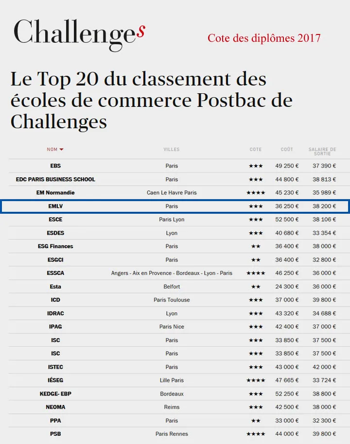 L Emlv Decroche Trois Etoiles Dans Le Top 20 Du Classement Des Ecoles De Commerce Postbac De Challenges Emlv Ecole De Commerce Post Bac