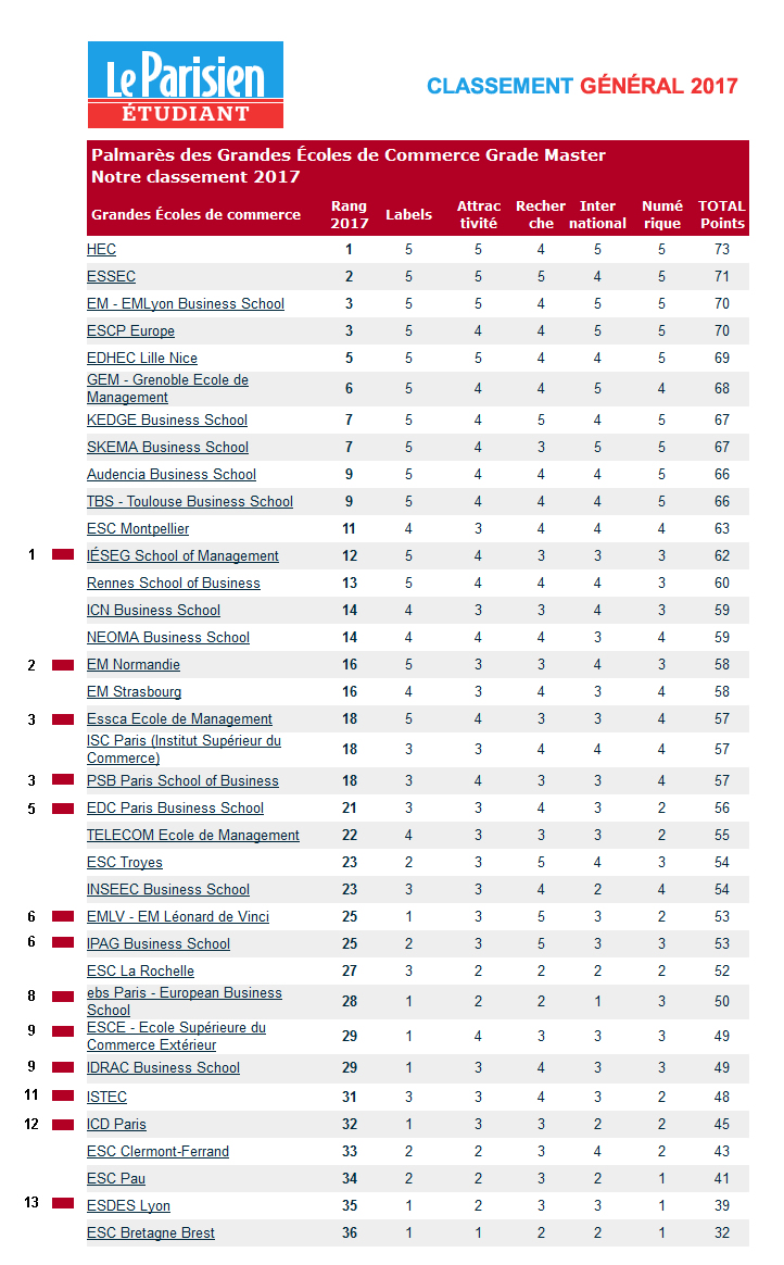 classement parisien general - Classement des grandes écoles de commerce 2017 Le Parisien : l'EMLV 6e école post-bac, n°1 sur la recherche académique