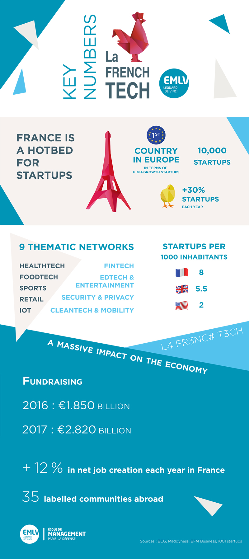 EMLV FrenchTech - Infographic: Learn to Know the French Startups ecosystem called FrenchTech