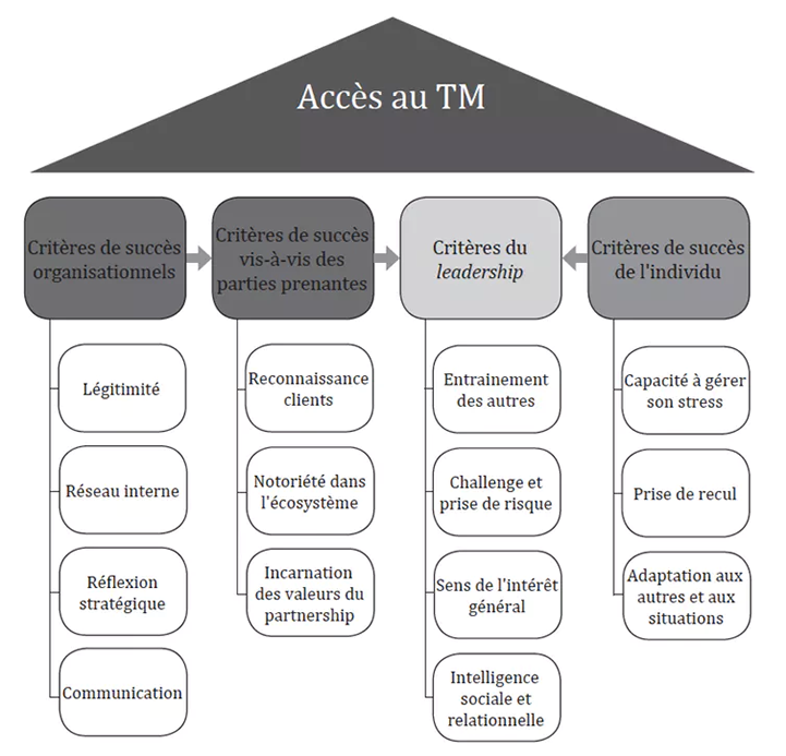 top management conseil - Les clés pour réussir à accéder au top management dans les cabinets de conseil