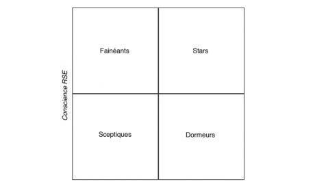 matrice collaborateurs entreprises emlv management profils 460x269 - Introvateurs sociaux : les nouveaux leaders au service du développement durable