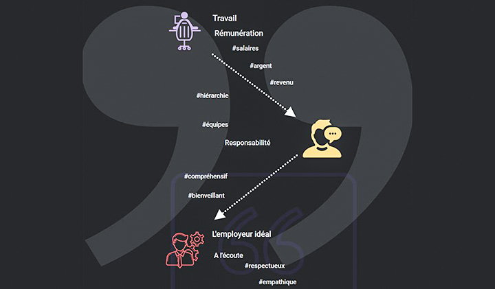 Infographie employeur ideal infographie 1 1 - Portrait-robot de l'employeur idéal selon les étudiants du Pôle Léonard de Vinci