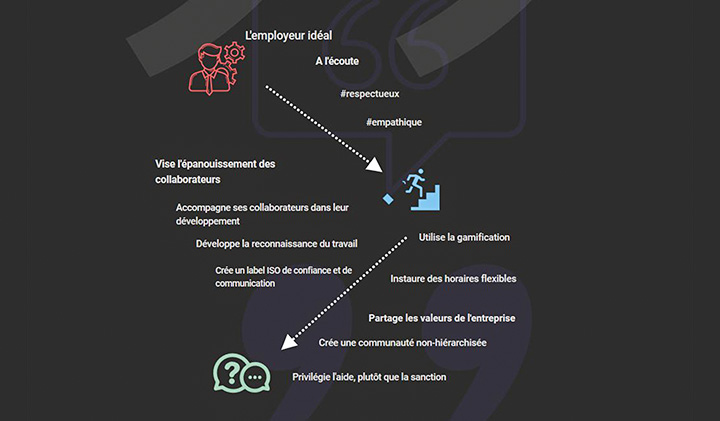 Infographie employeur ideal infographie 2 - Portrait-robot de l'employeur idéal selon les étudiants du Pôle Léonard de Vinci
