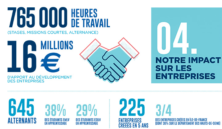 Infographie BSIS 2020 8 - The Business School Impact System Study: EMLV has a Positive Impact on its Environment