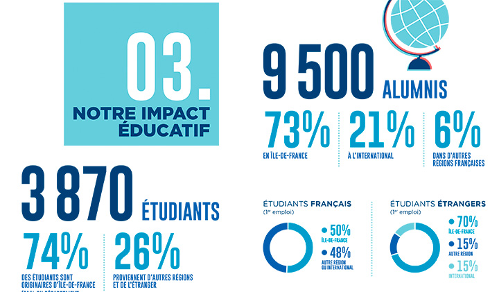 Infographie BSIS 2020 impact des étudiants - L'impact de l'EMLV jugé significatif par la FNEGE dans le cadre de l'audit BSIS