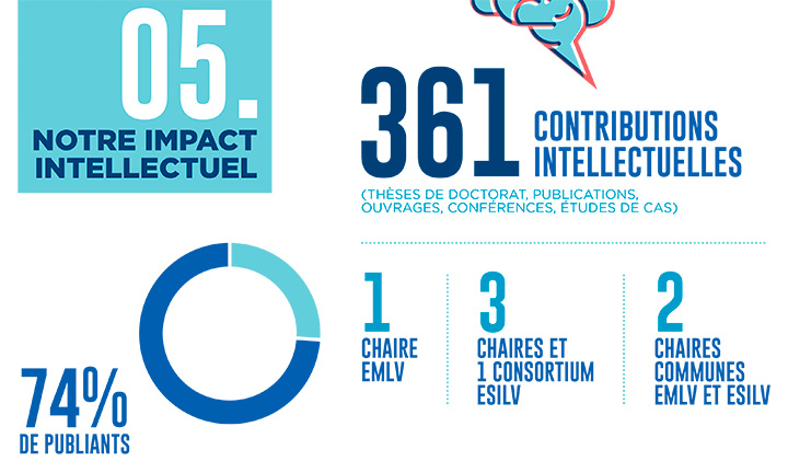 Infographie BSIS 2020 impact intellectuel - L'impact de l'EMLV jugé significatif par la FNEGE dans le cadre de l'audit BSIS