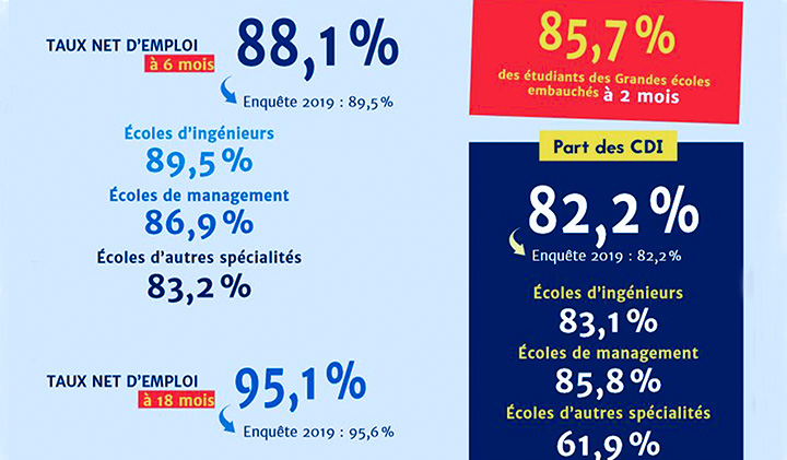 Capture enquete cge 1 1 - Insertion professionnelle : 9 diplômés des grandes écoles sur 10 décrochent un emploi