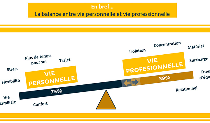 2020 06 barometre EMLV vf 4 - According to a Survey led by EMLV, Gen-Z wants no more than Occasional Telework