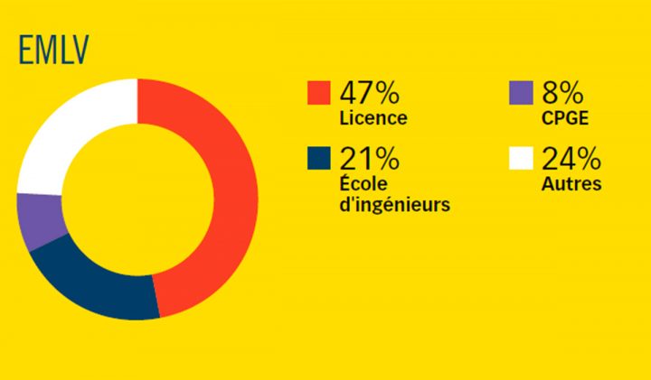 Qui sont les étudiants qui se réorientent en école de commerce ? Visuel EMLV origine etudiants reorientation 720x421 - Qui sont les étudiants qui se réorientent en école de commerce ?