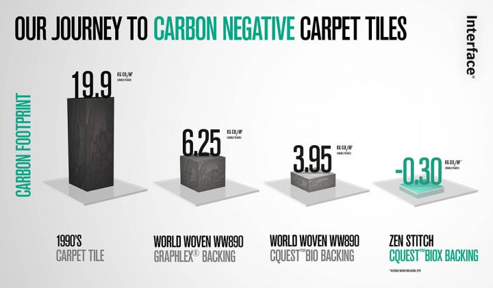 Interface carbon negative journey 720x421 - How to Be Globally Sustainable? Corporate Lessons from the Marketing Director of Interface