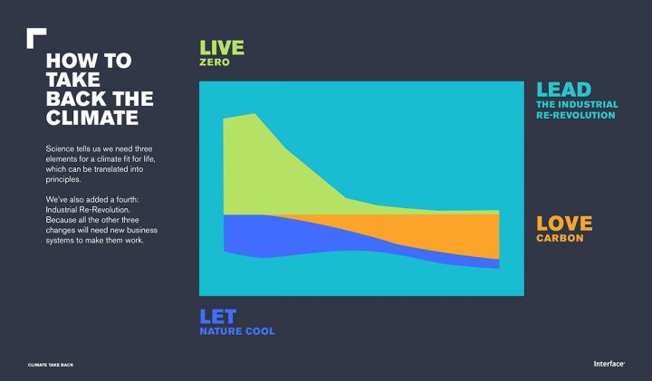 climate take back plan 720x421 - How to Be Globally Sustainable? Corporate Lessons from the Marketing Director of Interface