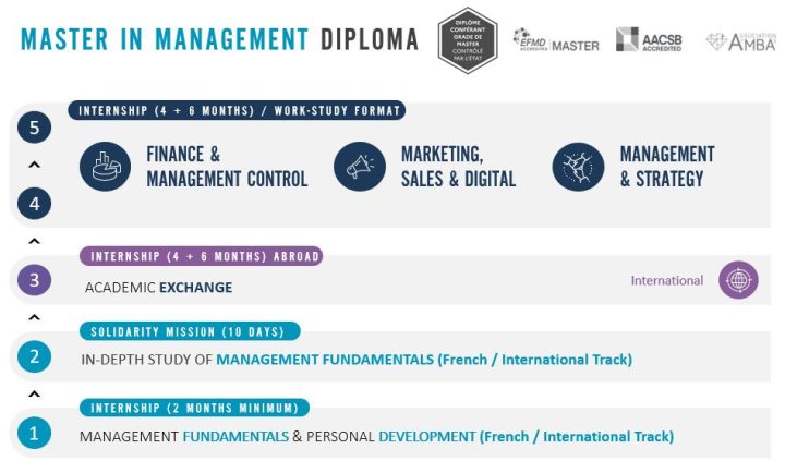 emlv pge chemin EN 2 720x434 - Grande Ecole Programme - Master in Management