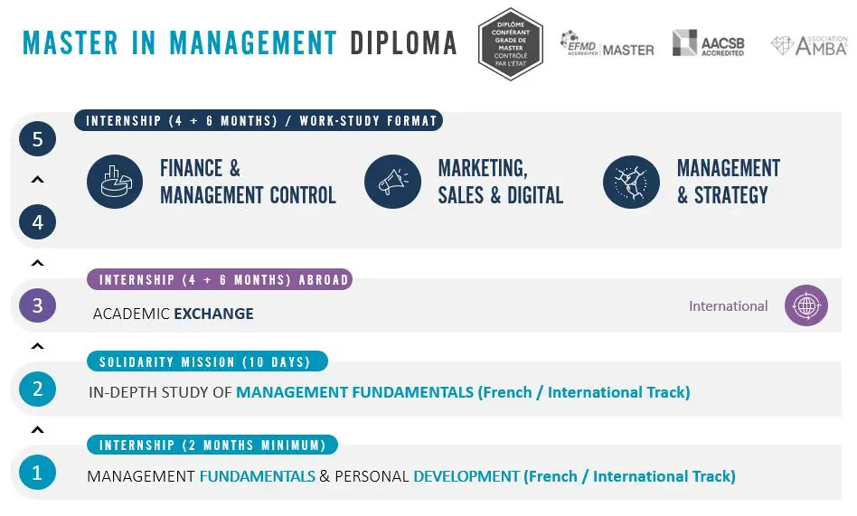 Grande Ecole Programme - Master in Management - EMLV Business School Paris